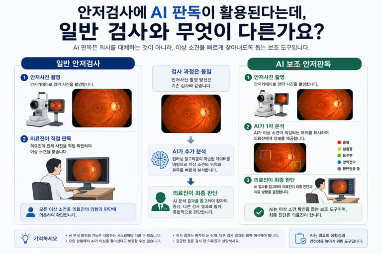 일반 안저사진 판독과 AI 보조 안저판독의 차이를 설명하는 의료정보 이미지