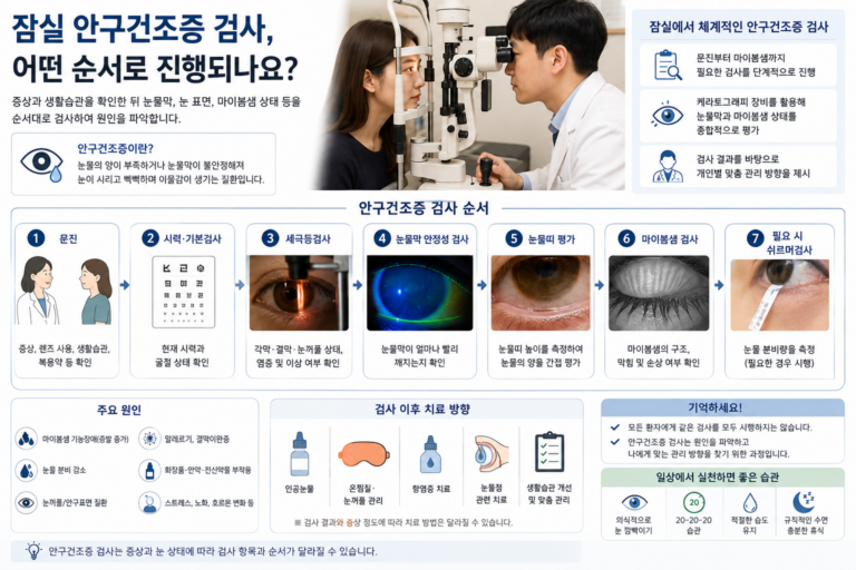 잠실 안구건조증 검사에서 문진과 눈물막검사, 마이봄샘검사 등을 진행하는 순서를 설명한 의료정보 이미지